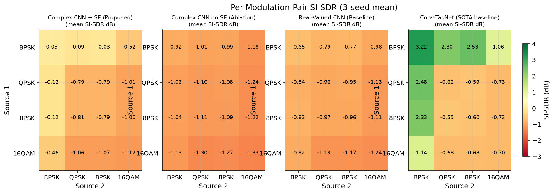 Per-modulation-pair heatmap