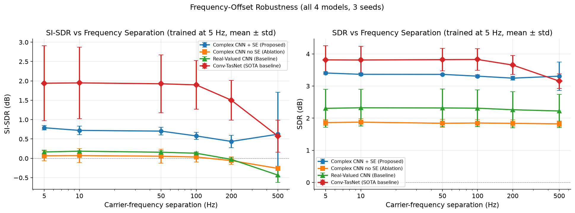 Frequency offset robustness