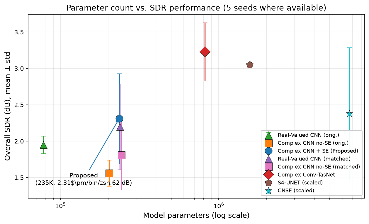 Params vs SDR